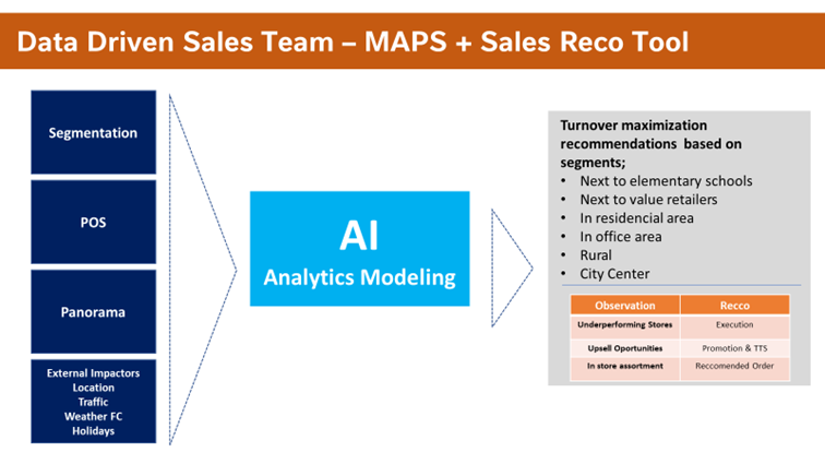 Sales Recommendation Engine