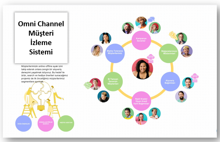 AI Stalk Customer System Omni Channel Müşteri İzleme Sistemi