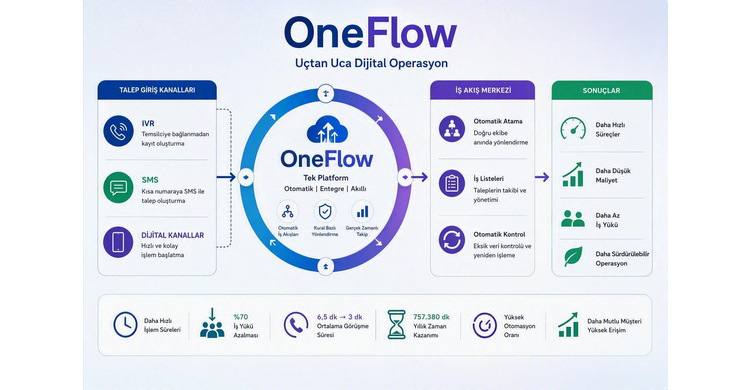 OneFlow | Uçtan Uca Dijital Operasyon